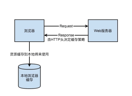 浏览器缓存