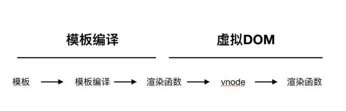 模板编译在整个渲染过程中的位置