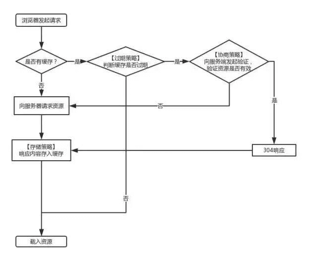 浏览器缓存