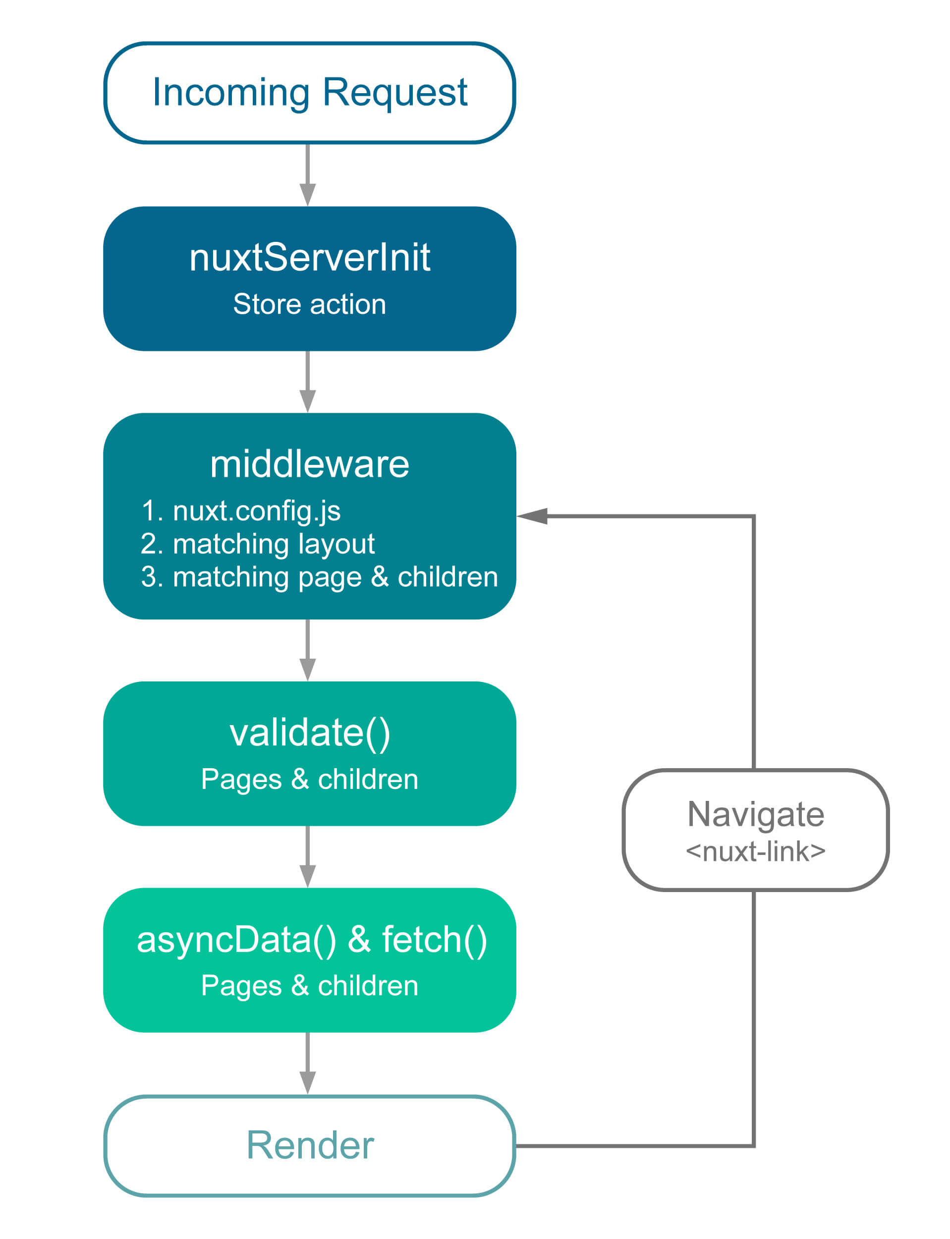 Nuxt.js 渲染流程