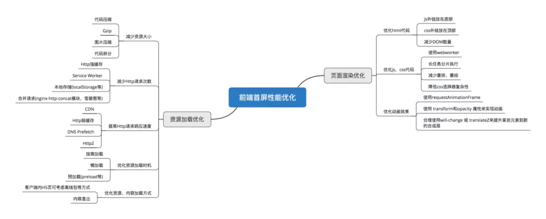 SPA（单页应用）首屏加载优化