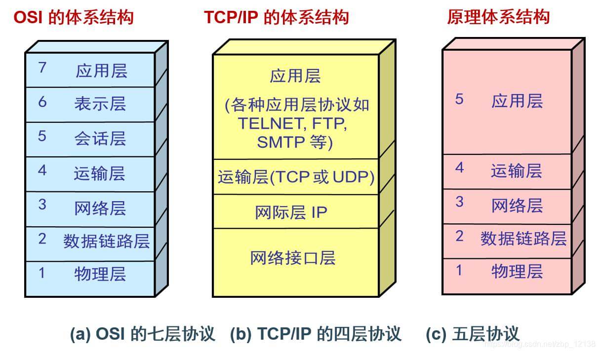 计算机网络的分层体系结构图