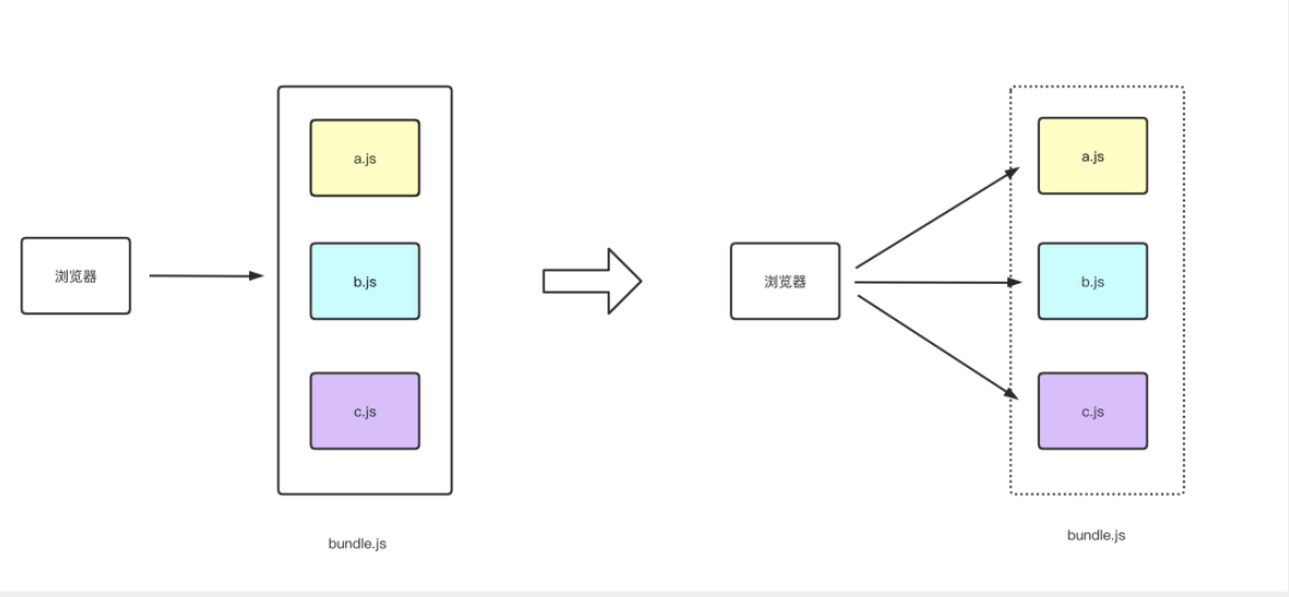 vite 与 webpack 对比