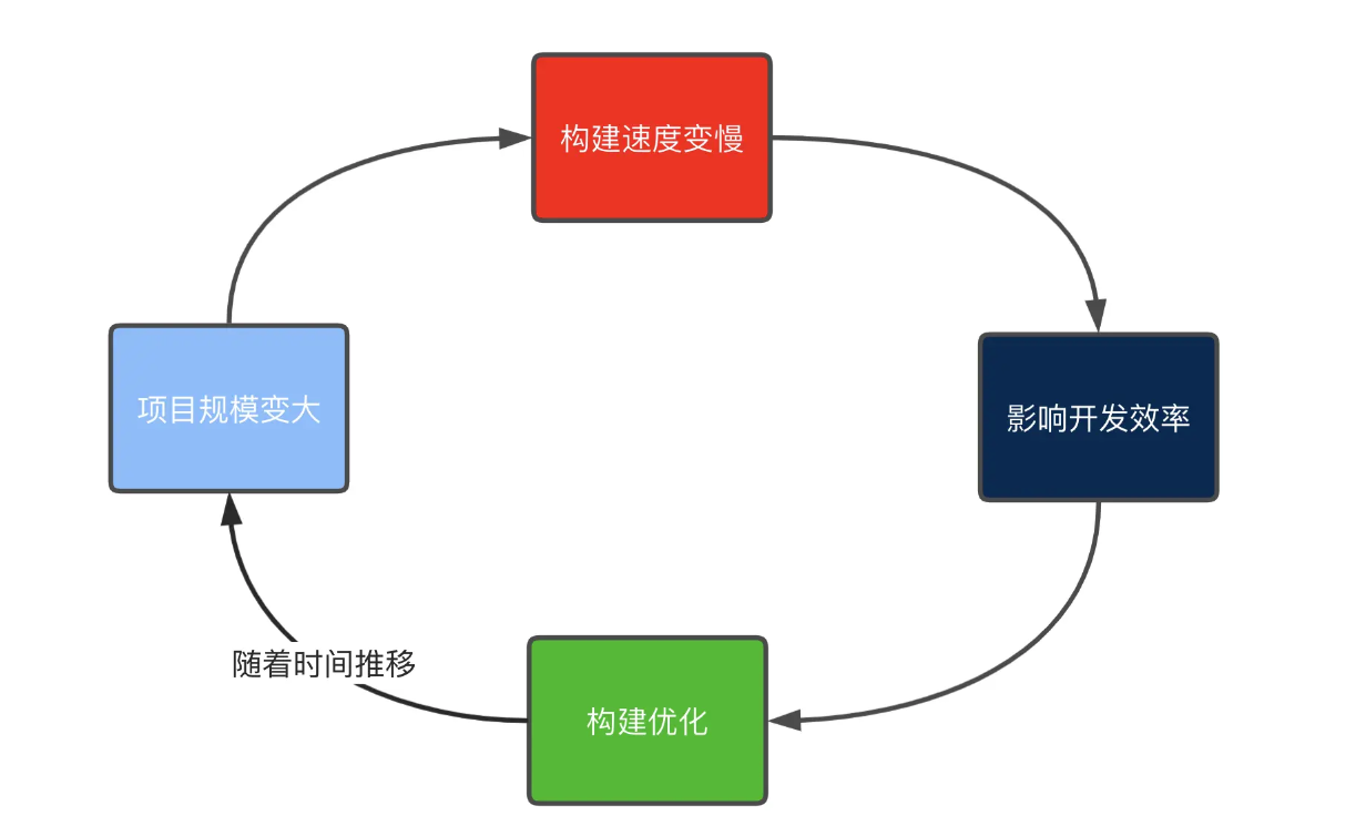 模块化打包工具的由来